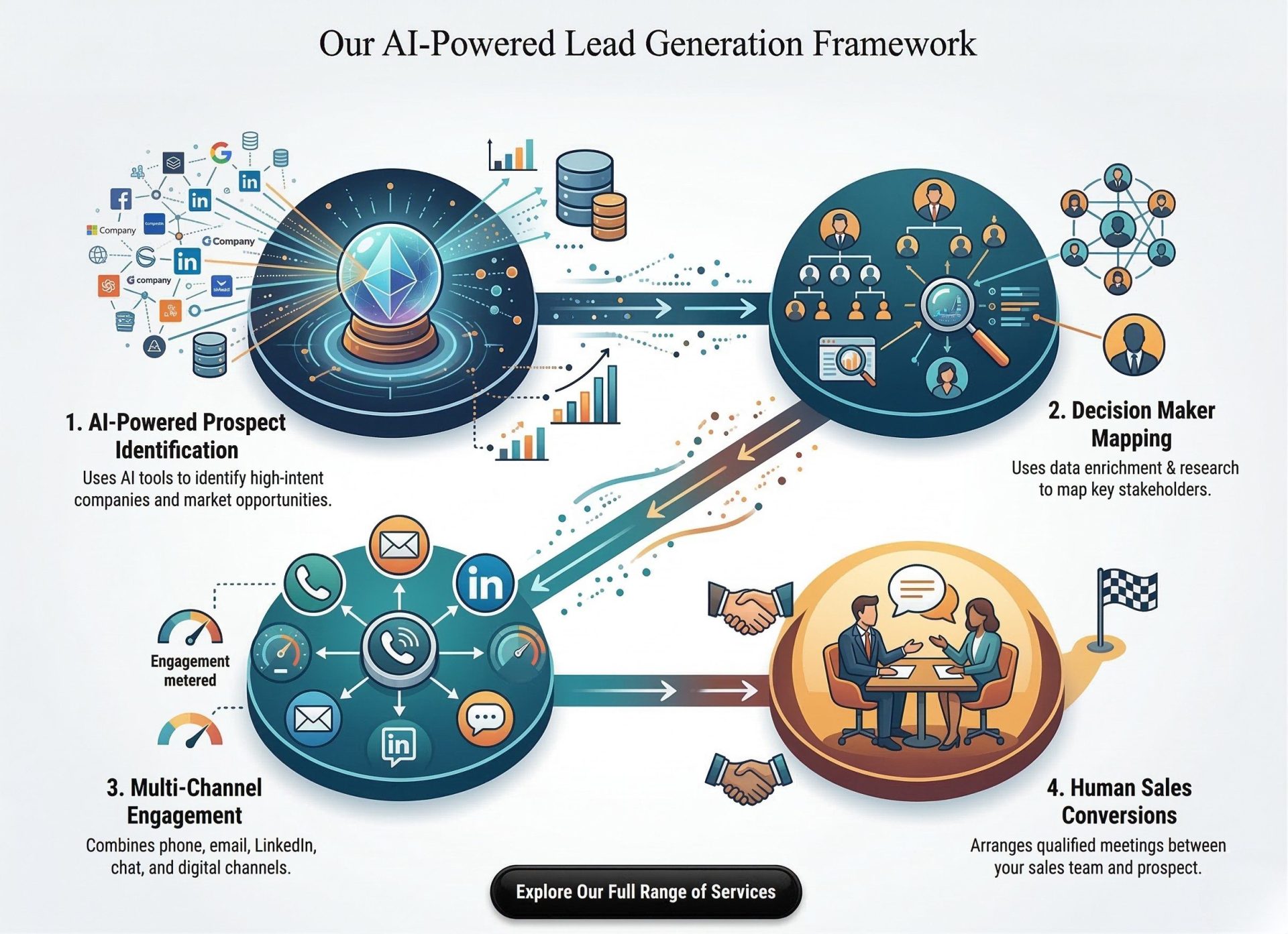 AI Framework