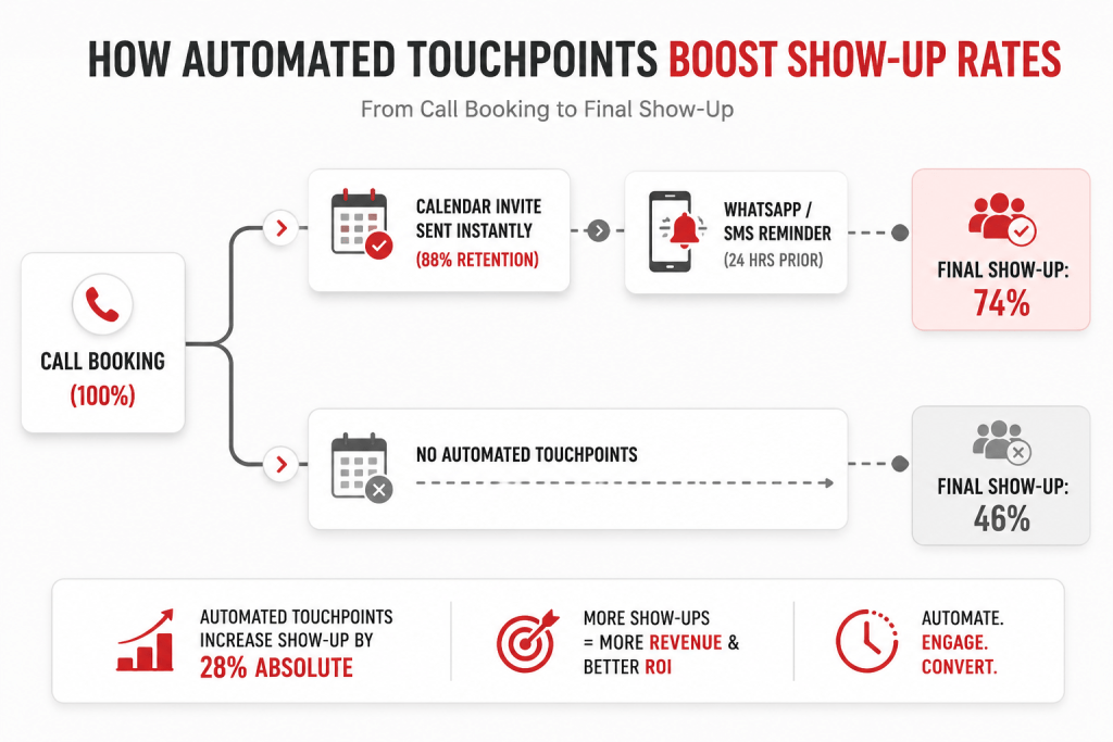 Meeting Show-Up Rates The Gap Between Booking and Attending