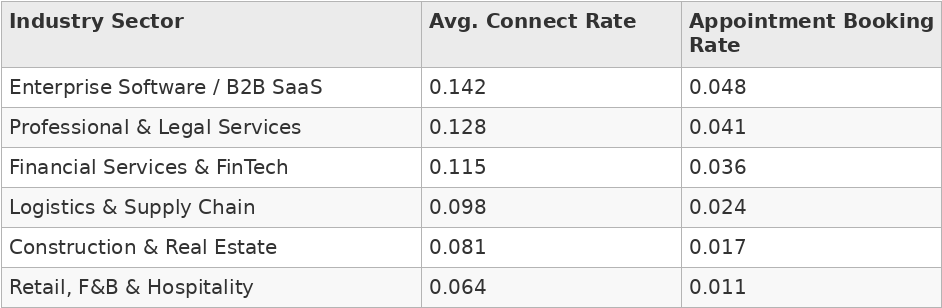 Industry Appointment Rates: Where Outreach Yields the Highest ROI